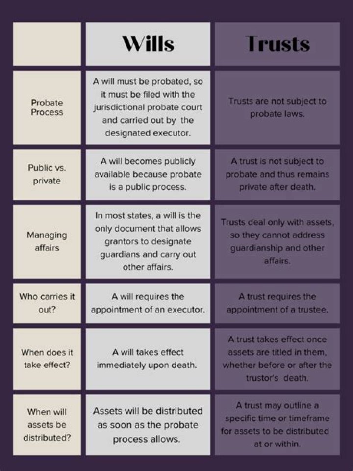 What is the difference between a trust and probate
