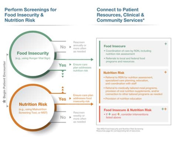 What is the difference between nutrition screening and nutrition assessment