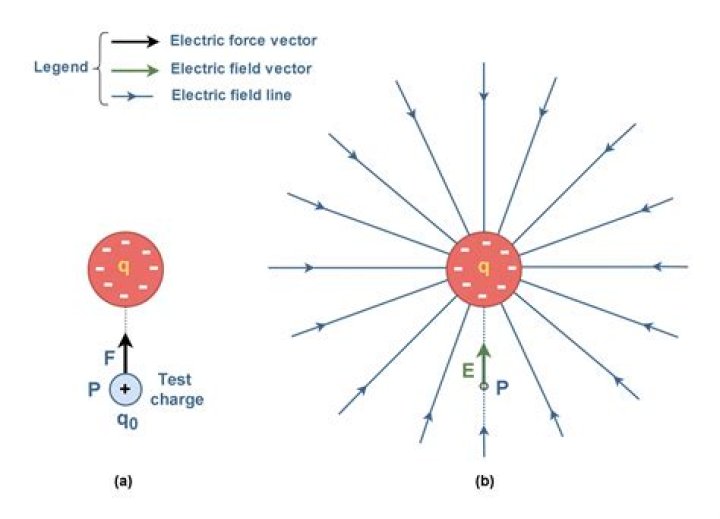 What is the electrical charge of each particle
