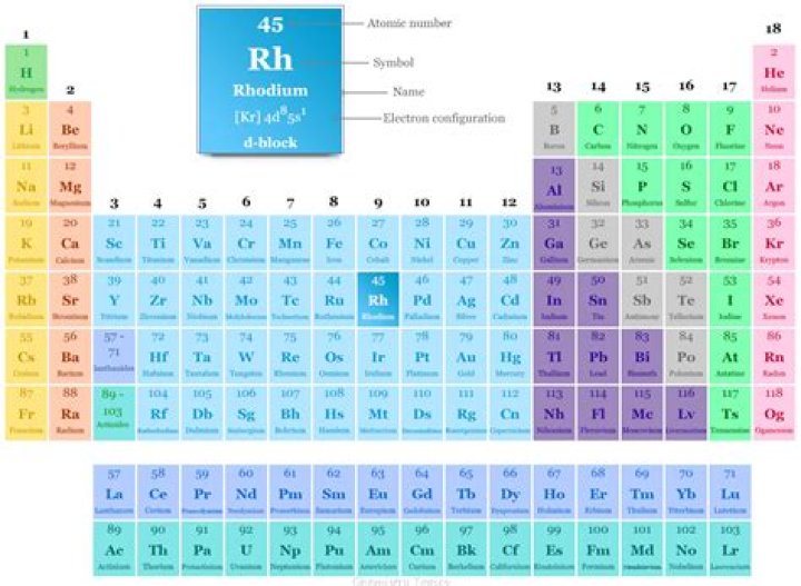 What is the element rhodium used for