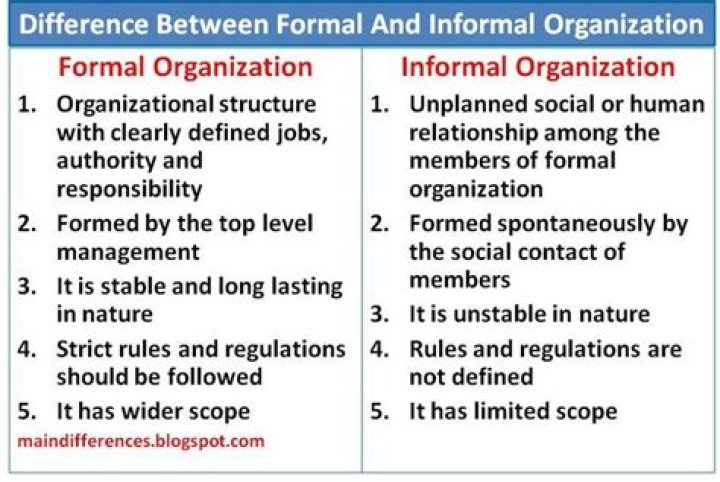What is the meaning of formal and informal organization