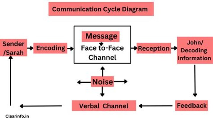 What is the process of speech