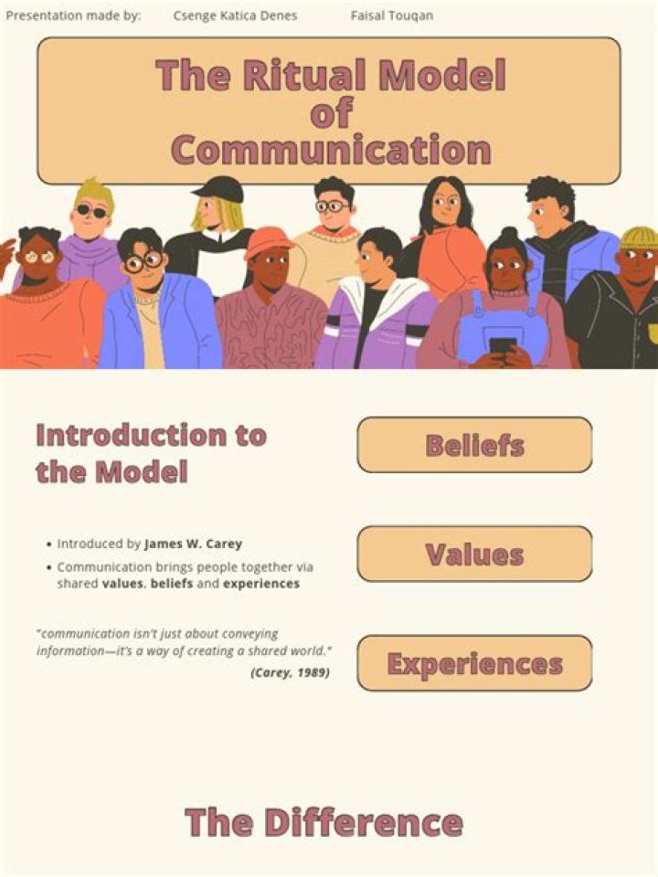 What is the ritual model of communication
