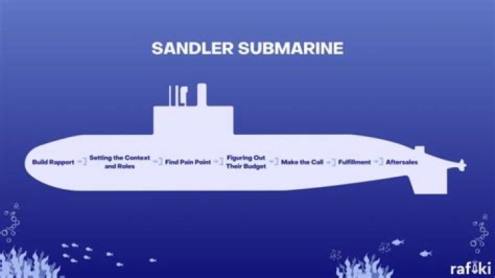 What is the Sandler Submarine