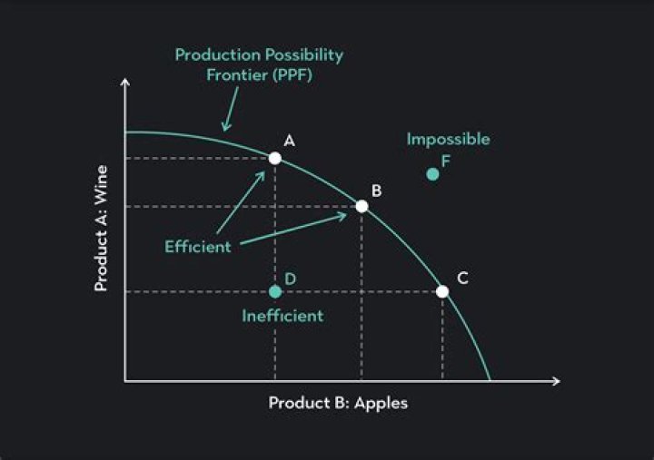 What is the slope of the production possibilities frontier