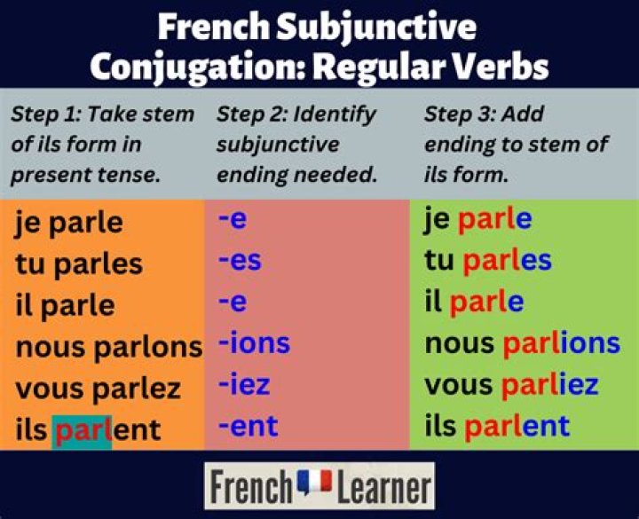 What is the subjunctive French