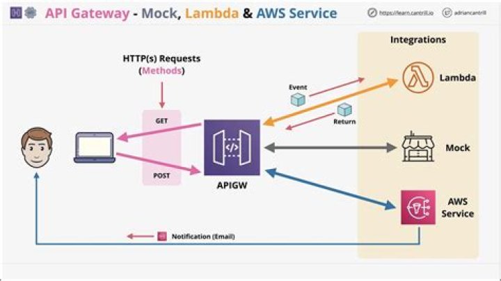 What is the use of API gateway in AWS