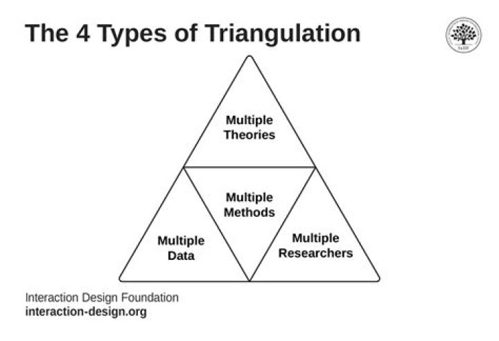 What is triangulation mixed methods