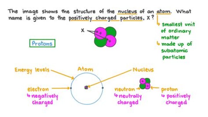 What makes a particle positively charged