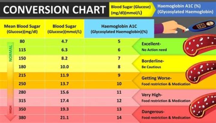 What should my blood sugar be when fasting