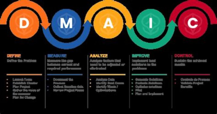 What tool is most commonly used in Dmaic measure phase