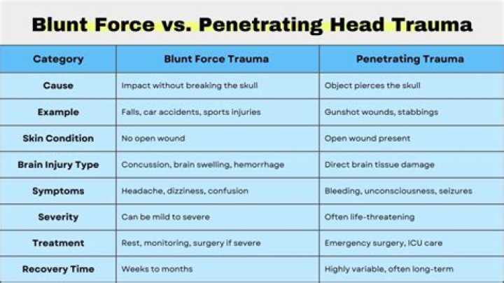What type of injury most often results from blunt force trauma
