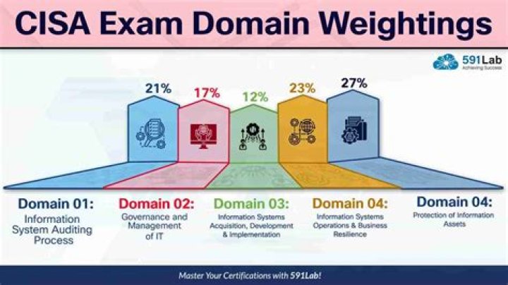 When can I take CISA exam