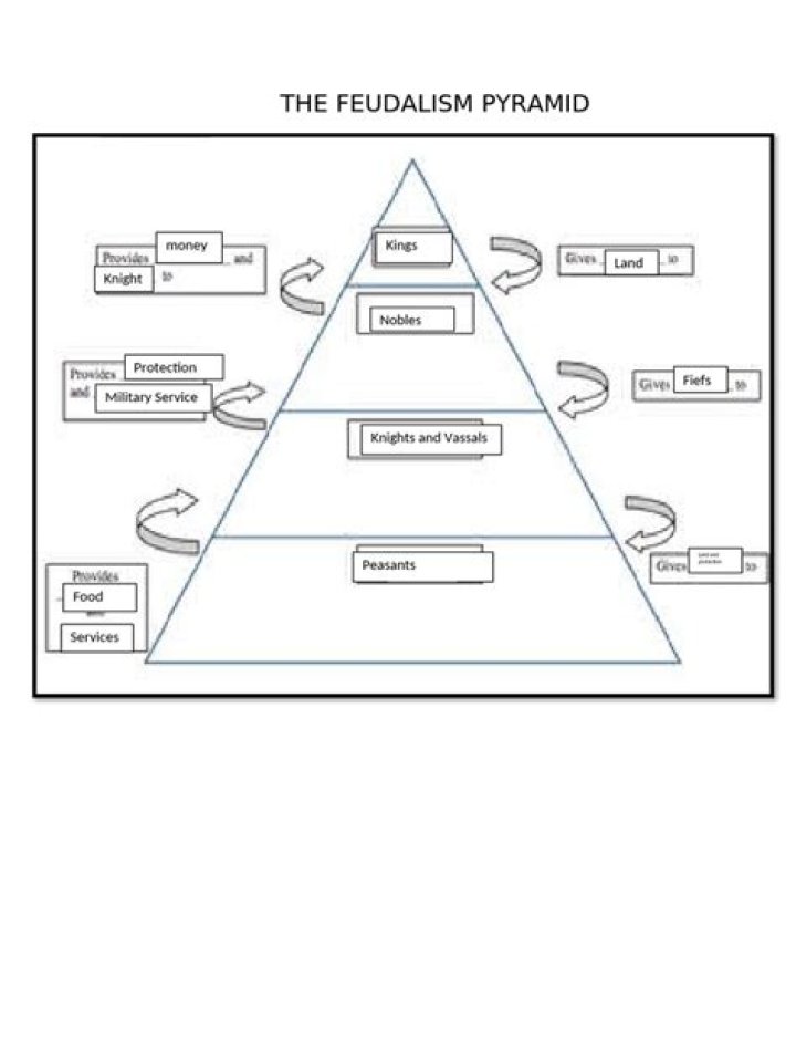 Where did the idea of feudalism come from