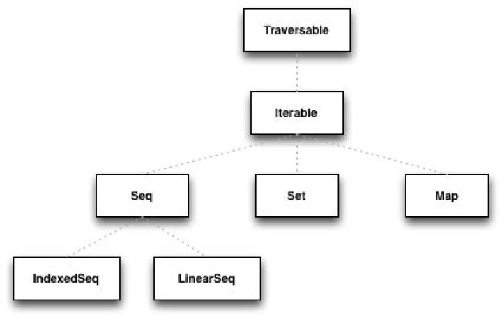 Which class is the top of Scala hierarchy
