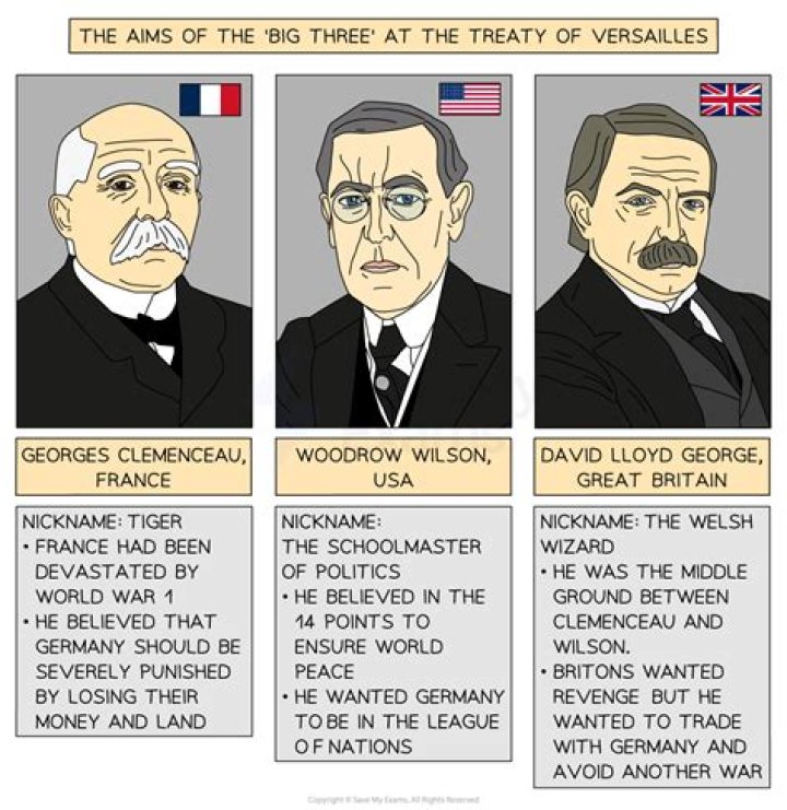 Who created the Treaty of Versailles