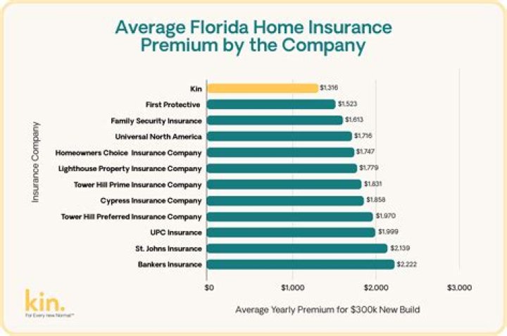 Who has the best homeowners insurance in Florida