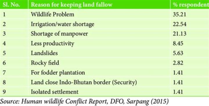 Why do farmers leave land fallow