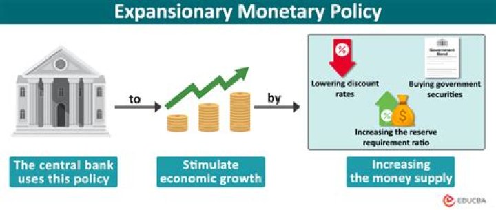Why does expansionary monetary policy lower interest rates
