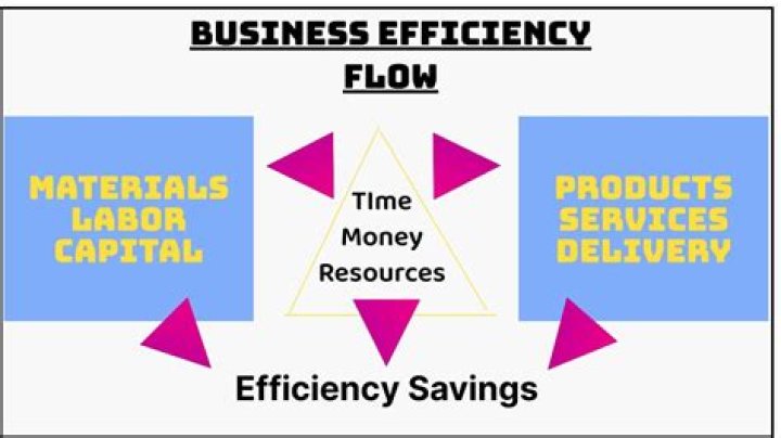 Why efficiency is important in business