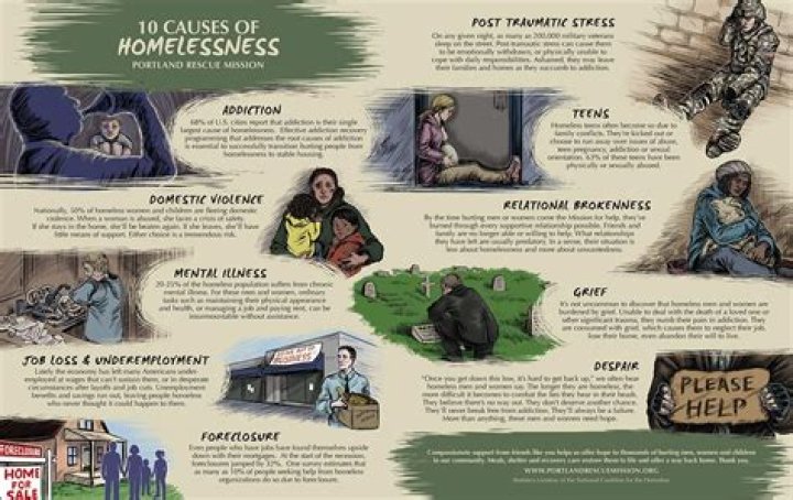 Why is homelessness important to social work