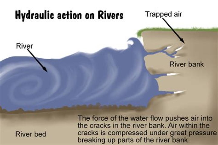 Why is hydraulic action important